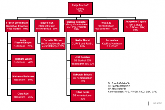 Organigramm Parlamentsdienste