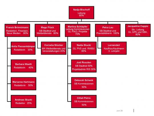 Organigramm des Parlamentsdienstes